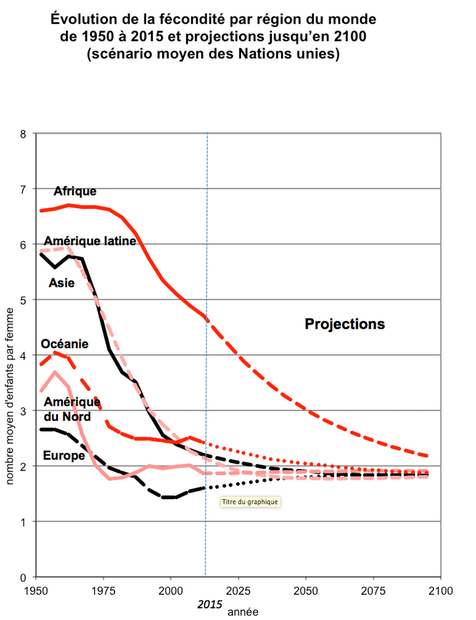 Évolution de la fécondité de 1950 à 2015 et projections jusqu’en 2010, selon le scénario moyen de l’ONU © G. Pison