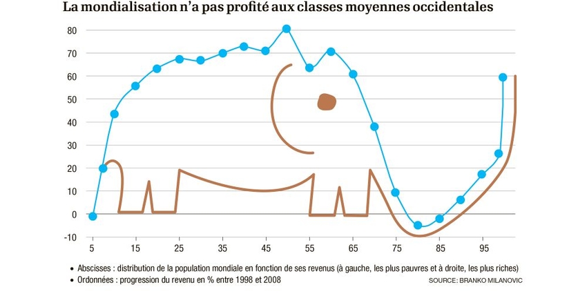 Infographie à partir du « graphique de l’éléphant » © L’Opinion / Branko Milanovic